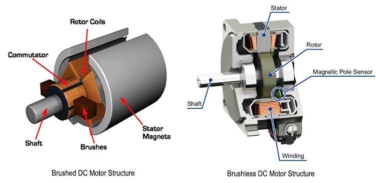 Brushed Motors Simpleng istraktura.jpg
